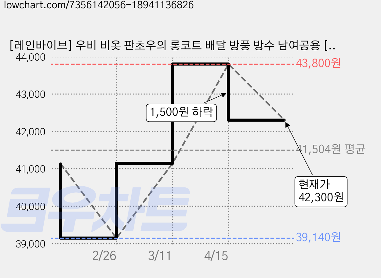 [레인바이브] 우비 비옷 판초우의 롱코트 배달 방풍 방수 남여공용 [RAINVIBE], 네이비, 1개 가격 변동 차트, 현재가 42,300원, 관측 최저가 39,140원
