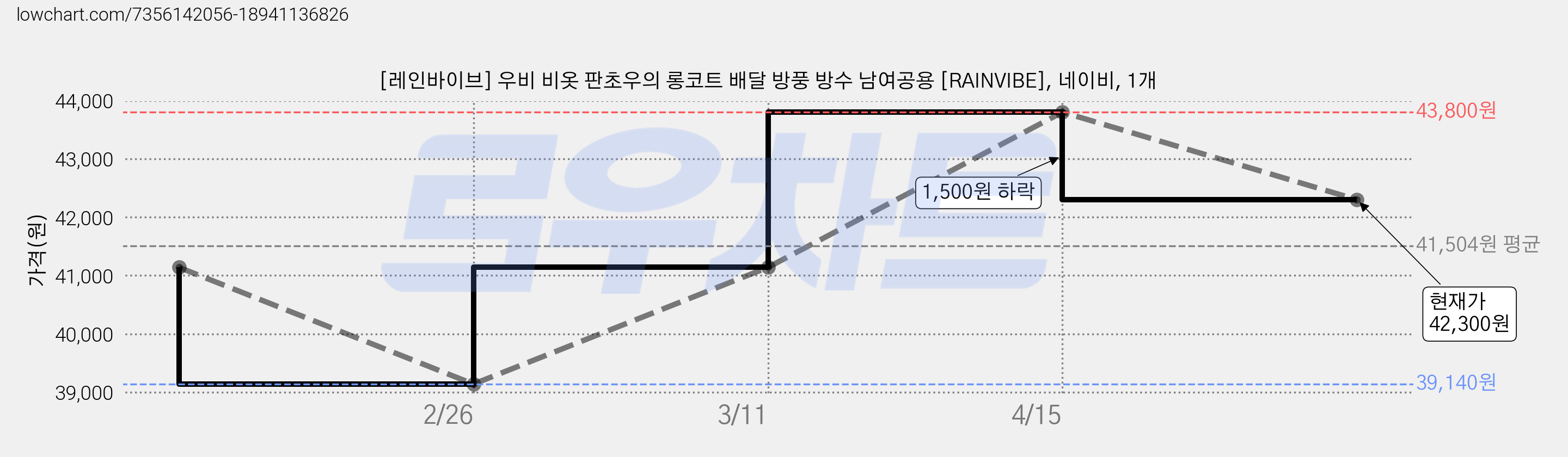[레인바이브] 우비 비옷 판초우의 롱코트 배달 방풍 방수 남여공용 [RAINVIBE], 네이비, 1개 가격 변동 차트, 현재가 42,300원, 관측 최저가 39,140원