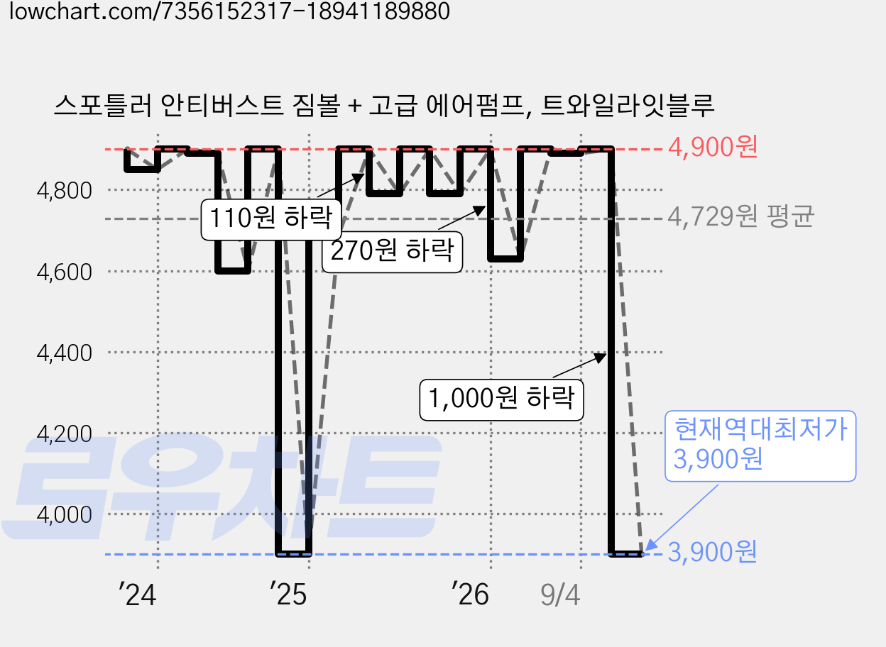 스포틀러 안티버스트 짐볼 + 고급 에어펌프, 트와일라잇블루 가격 변동 차트, 현재가 3,900원, 역대최저가