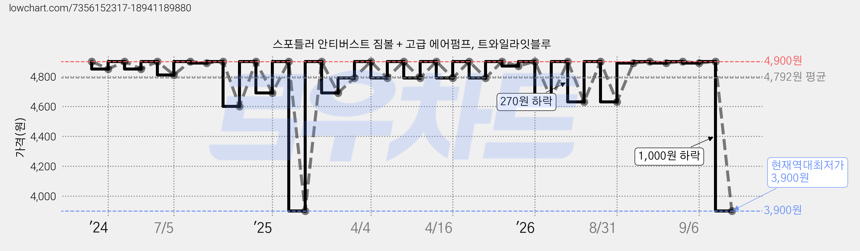 스포틀러 안티버스트 짐볼 + 고급 에어펌프, 트와일라잇블루 가격 변동 차트, 현재가 3,900원, 역대최저가