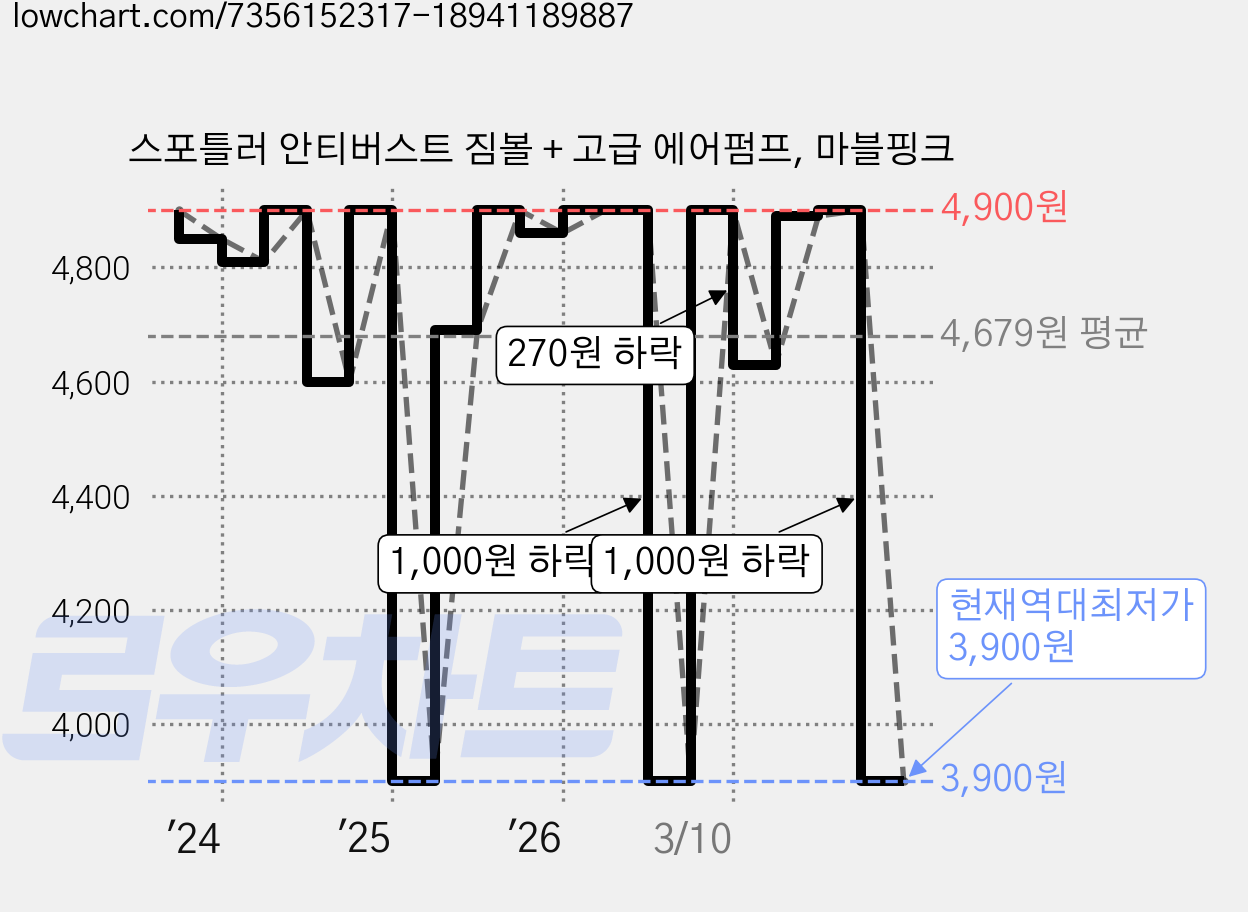 스포틀러 안티버스트 짐볼 + 고급 에어펌프, 마블핑크 가격 변동 차트, 현재가 3,900원, 역대최저가