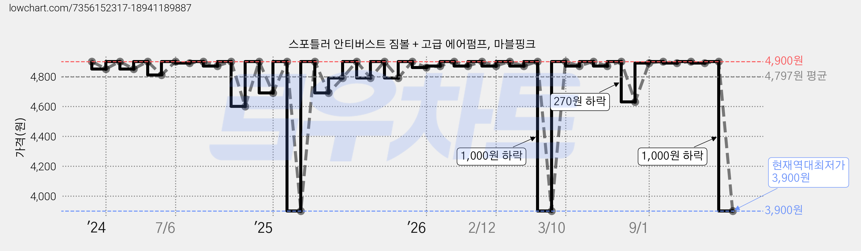스포틀러 안티버스트 짐볼 + 고급 에어펌프, 마블핑크 가격 변동 차트, 현재가 3,900원, 역대최저가