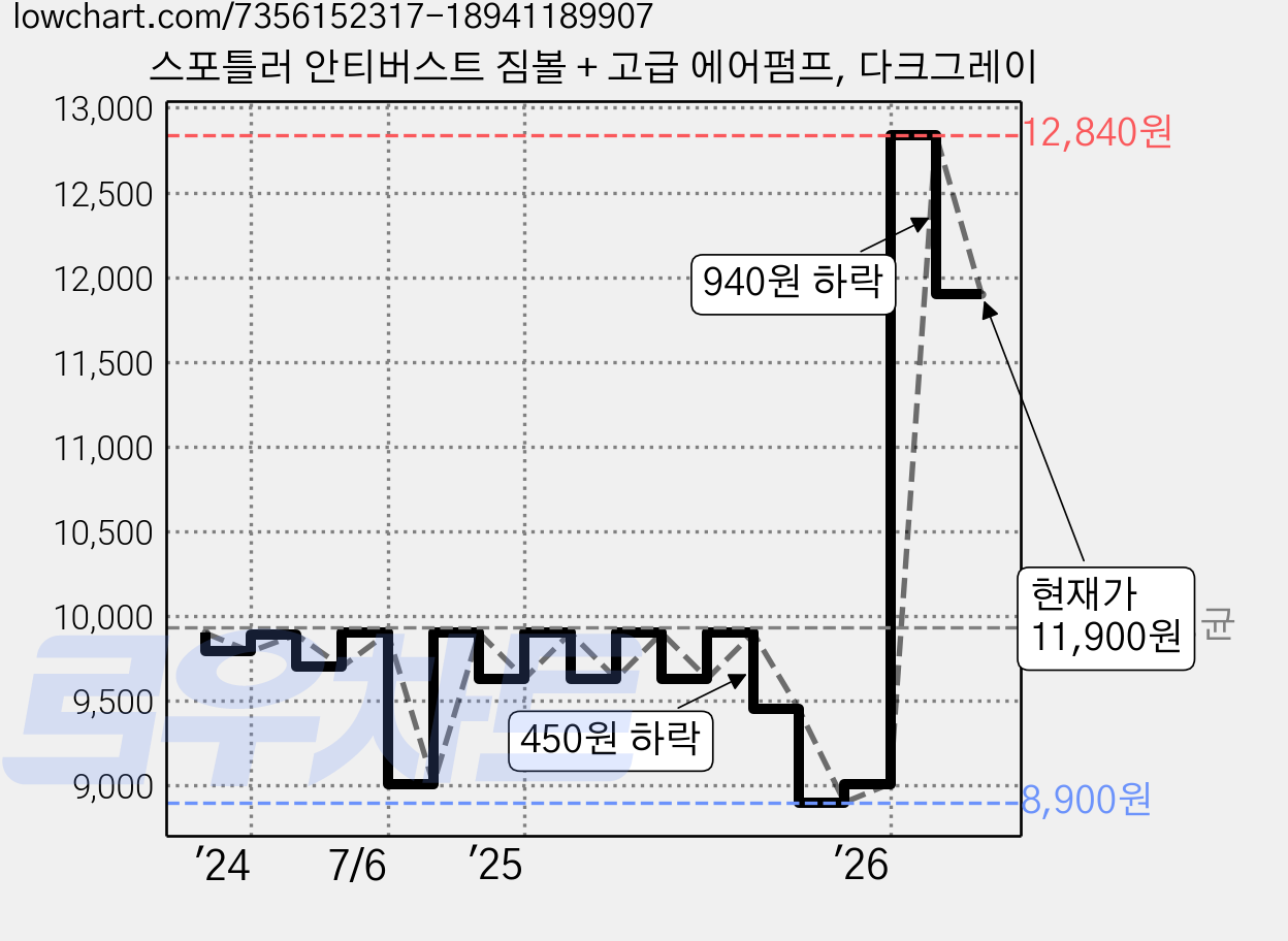 스포틀러 안티버스트 짐볼 + 고급 에어펌프, 다크그레이 가격 변동 차트, 현재가 11,900원, 관측 최저가 8,900원