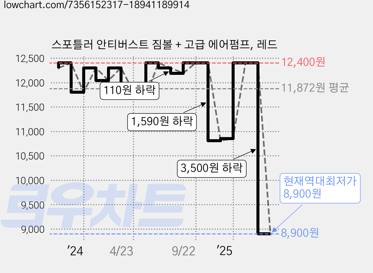 스포틀러 안티버스트 짐볼 + 고급 에어펌프, 레드 가격 변동 차트, 현재가 8,900원, 역대최저가