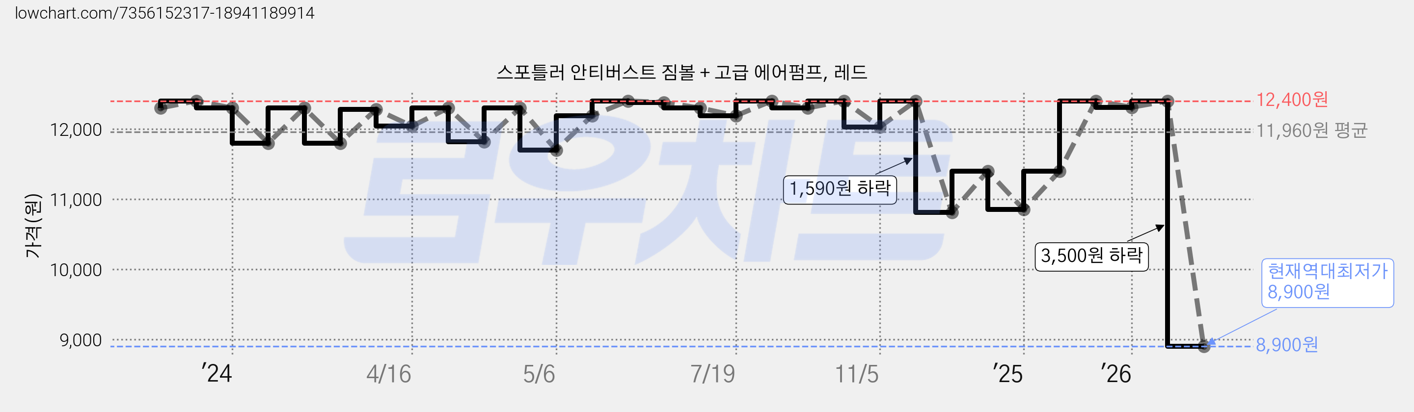 스포틀러 안티버스트 짐볼 + 고급 에어펌프, 레드 가격 변동 차트, 현재가 8,900원, 역대최저가