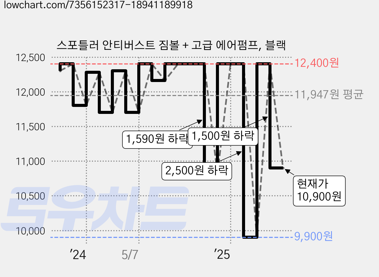 스포틀러 안티버스트 짐볼 + 고급 에어펌프, 블랙 가격 변동 차트, 현재가 10,900원, 관측 최저가 9,900원
