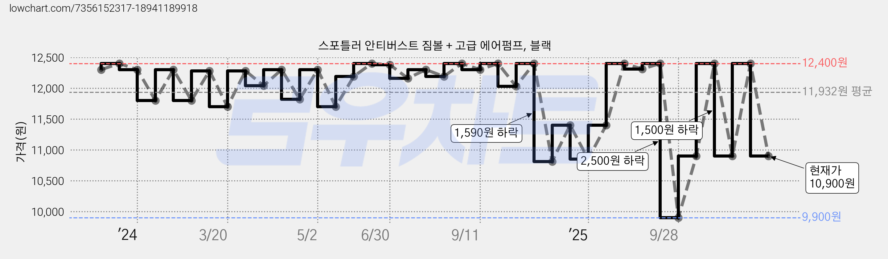스포틀러 안티버스트 짐볼 + 고급 에어펌프, 블랙 가격 변동 차트, 현재가 10,900원, 관측 최저가 9,900원