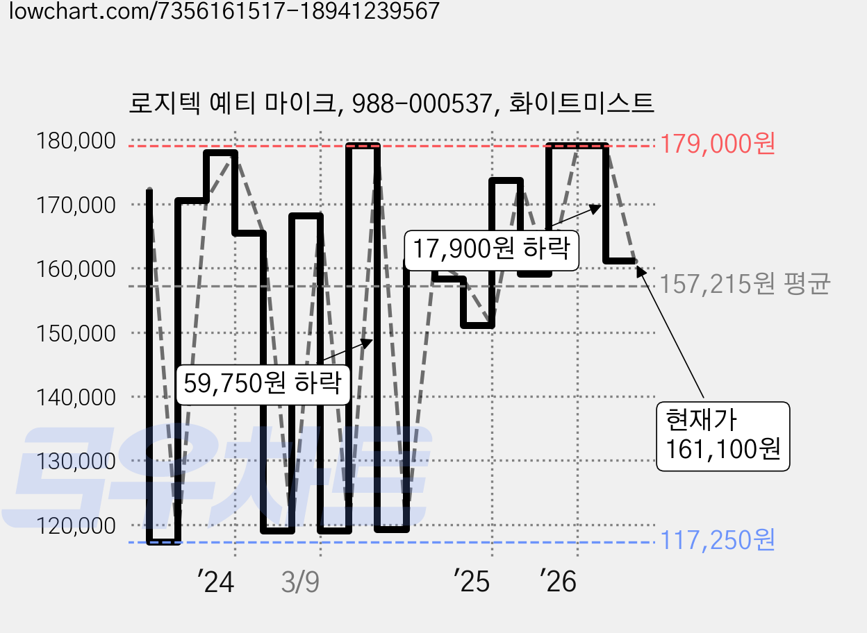 로지텍 예티 마이크, 988-000537, 화이트미스트 가격 변동 차트, 현재가 161,100원, 관측 최저가 117,250원