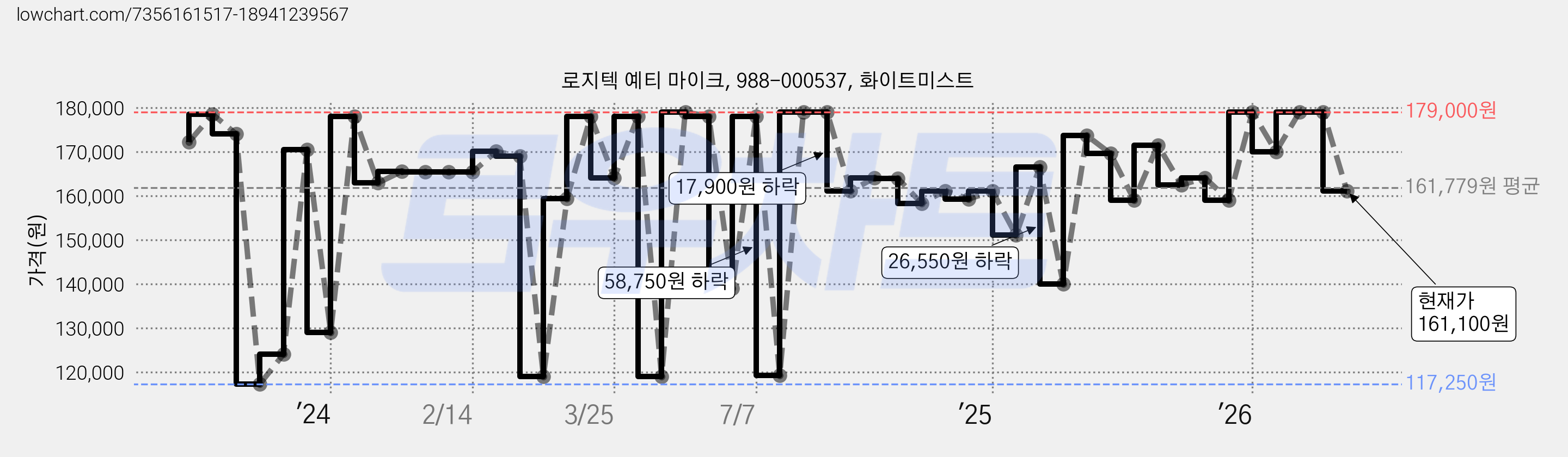로지텍 예티 마이크, 988-000537, 화이트미스트 가격 변동 차트, 현재가 161,100원, 관측 최저가 117,250원