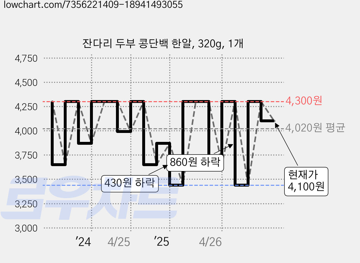잔다리 두부 콩단백 한알, 320g, 1개 가격 변동 차트, 현재가 4,100원, 관측 최저가 3,440원