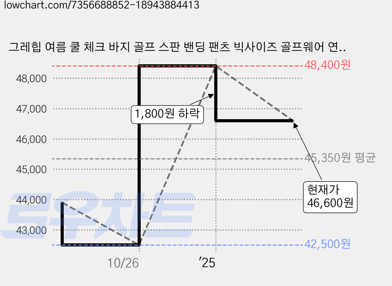 그레힙 여름 쿨 체크 바지 골프 스판 밴딩 팬츠 빅사이즈 골프웨어 연습복 라운딩룩 가격 변동 차트, 현재가 46,600원, 관측 최저가 42,500원