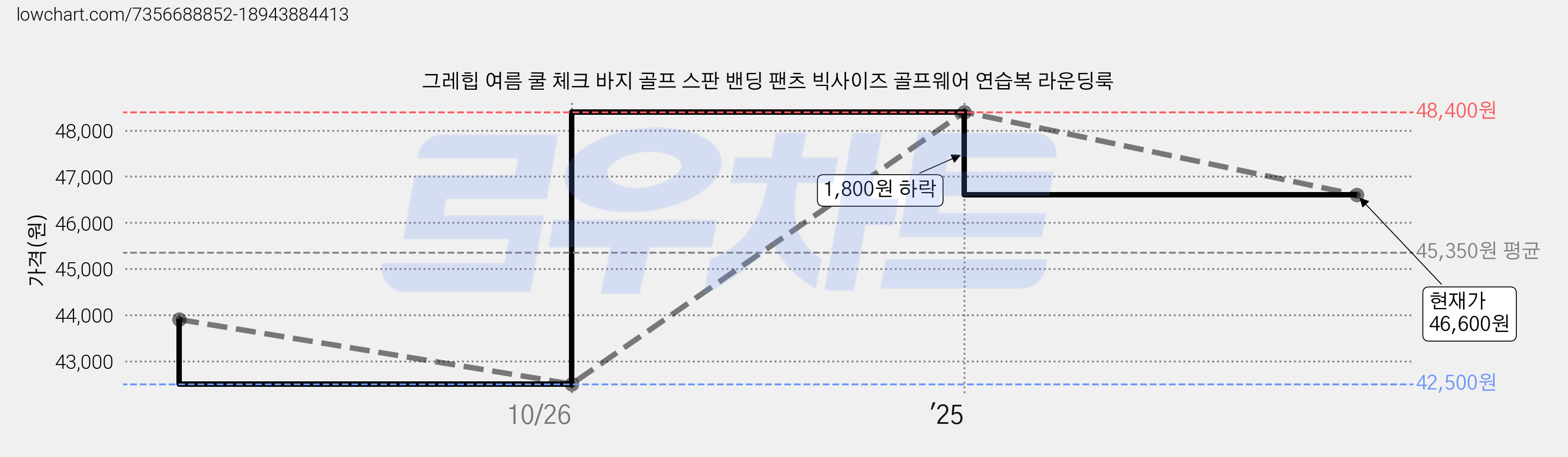 그레힙 여름 쿨 체크 바지 골프 스판 밴딩 팬츠 빅사이즈 골프웨어 연습복 라운딩룩 가격 변동 차트, 현재가 46,600원, 관측 최저가 42,500원