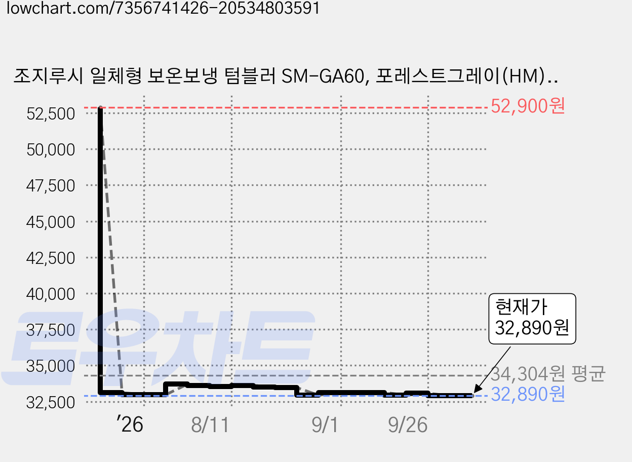 조지루시 일체형 보온보냉 텀블러 SM-GA60, 포레스트그레이(HM), 600ml, 1개 가격 변동 차트, 현재가 32,890원, 관측 최저가 32,840원