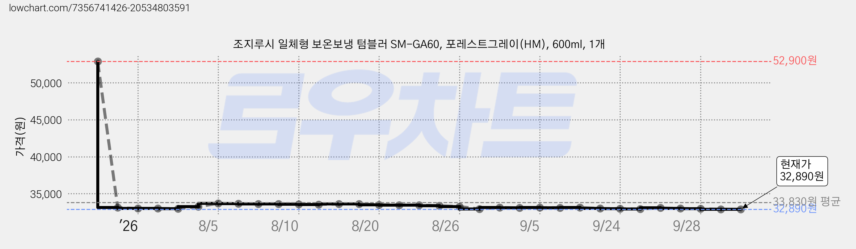 조지루시 일체형 보온보냉 텀블러 SM-GA60, 포레스트그레이(HM), 600ml, 1개 가격 변동 차트, 현재가 32,890원, 관측 최저가 32,840원