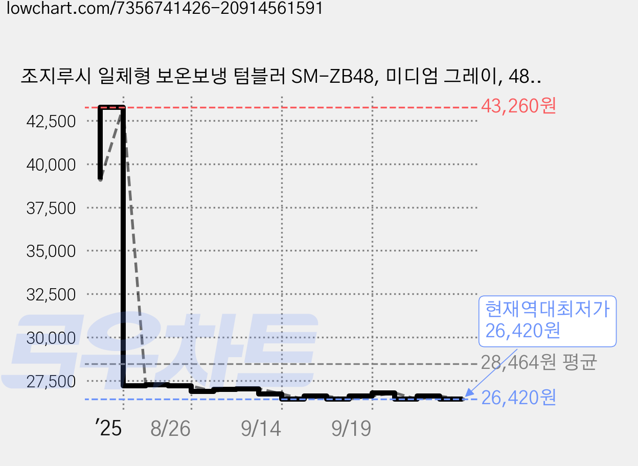 조지루시 일체형 보온보냉 텀블러 SM-ZB48, 미디엄 그레이, 480ml, 1개 가격 변동 차트, 현재가 26,420원, 역대최저가