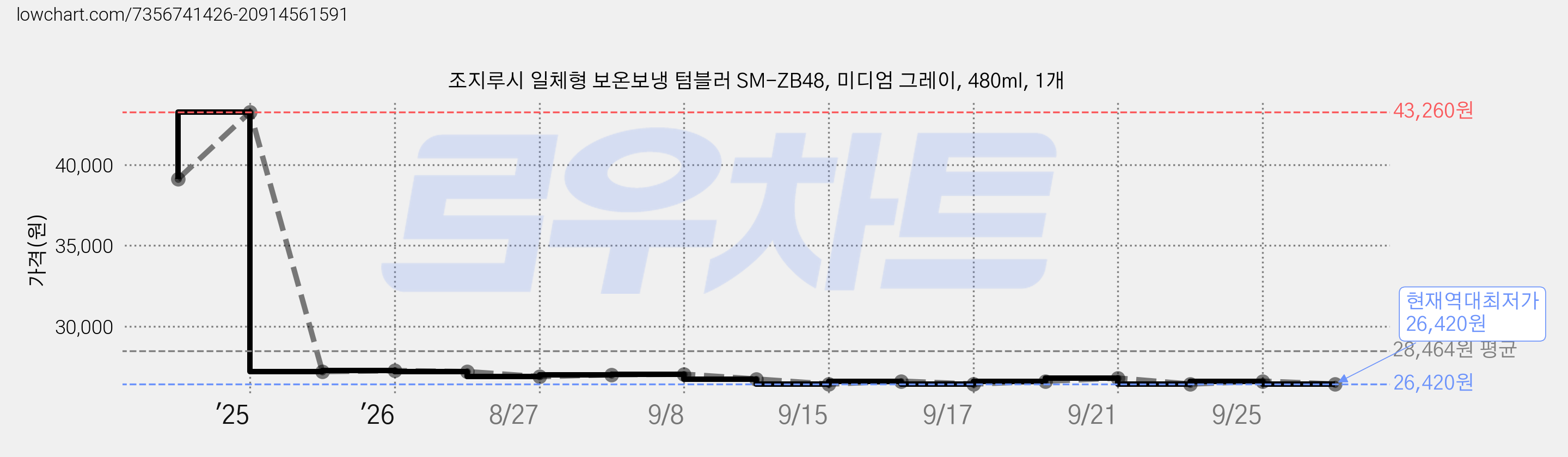 조지루시 일체형 보온보냉 텀블러 SM-ZB48, 미디엄 그레이, 480ml, 1개 가격 변동 차트, 현재가 26,420원, 역대최저가