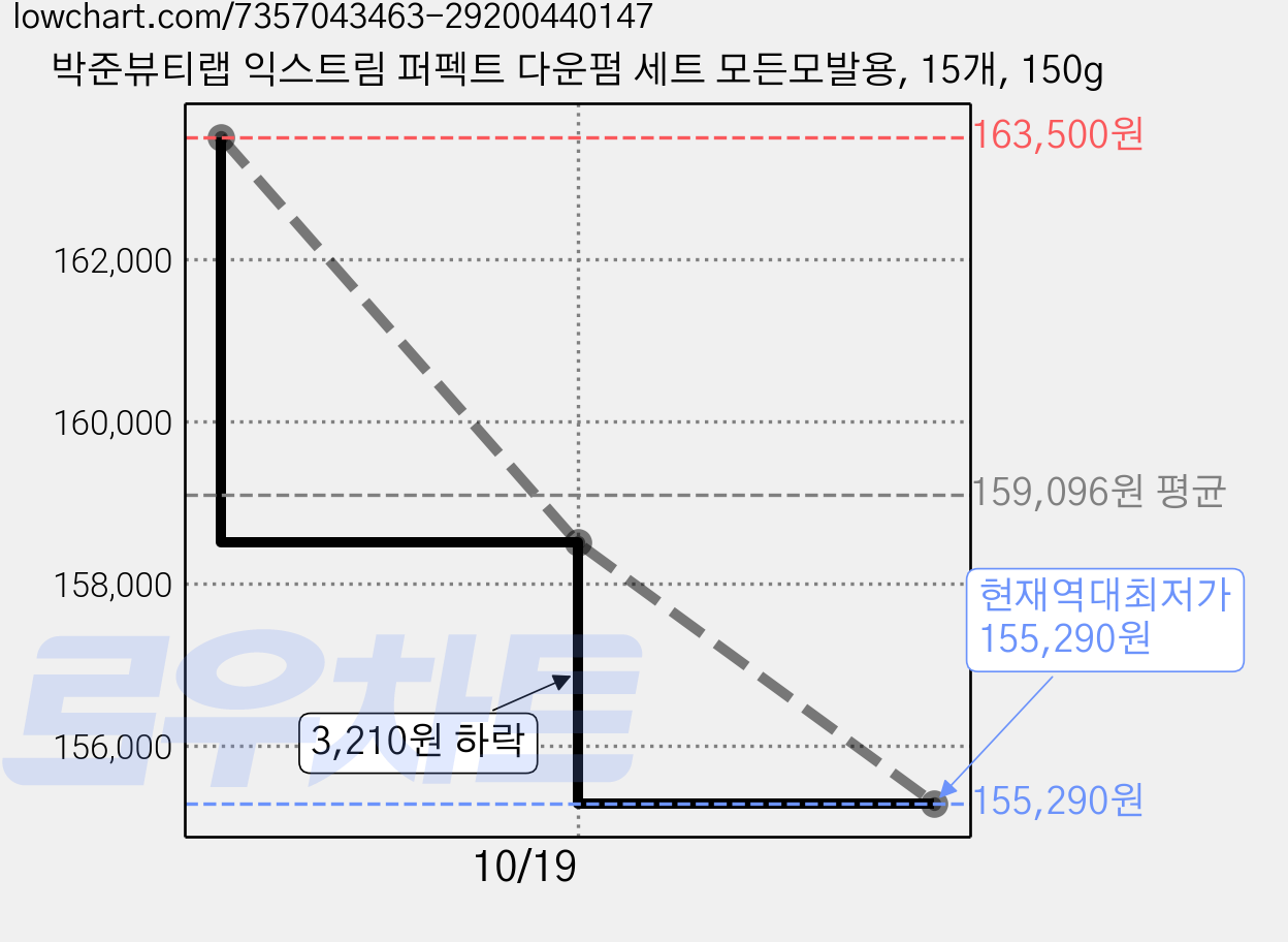 박준뷰티랩 익스트림 퍼펙트 다운펌 세트 모든모발용, 15개, 150g 가격 변동 차트, 현재가 155,290원, 역대최저가