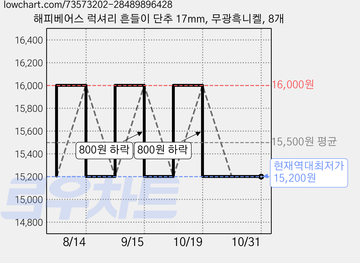 해피베어스 럭셔리 흔들이 단추 17mm, 무광흑니켈, 8개 가격 변동 차트, 현재가 15,200원, 역대최저가