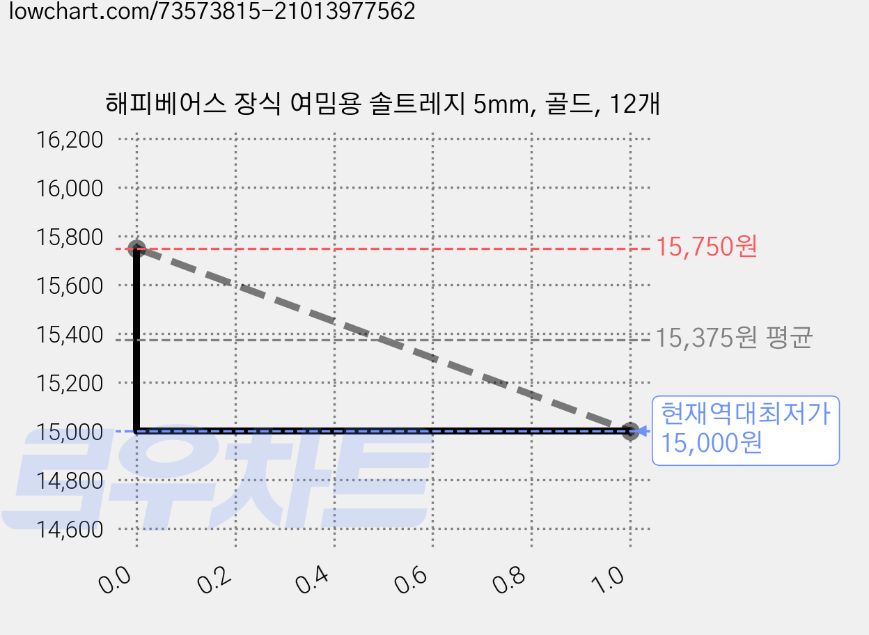 해피베어스 장식 여밈용 솔트레지 5mm, 골드, 12개 가격 변동 차트, 현재가 15,000원, 역대최저가