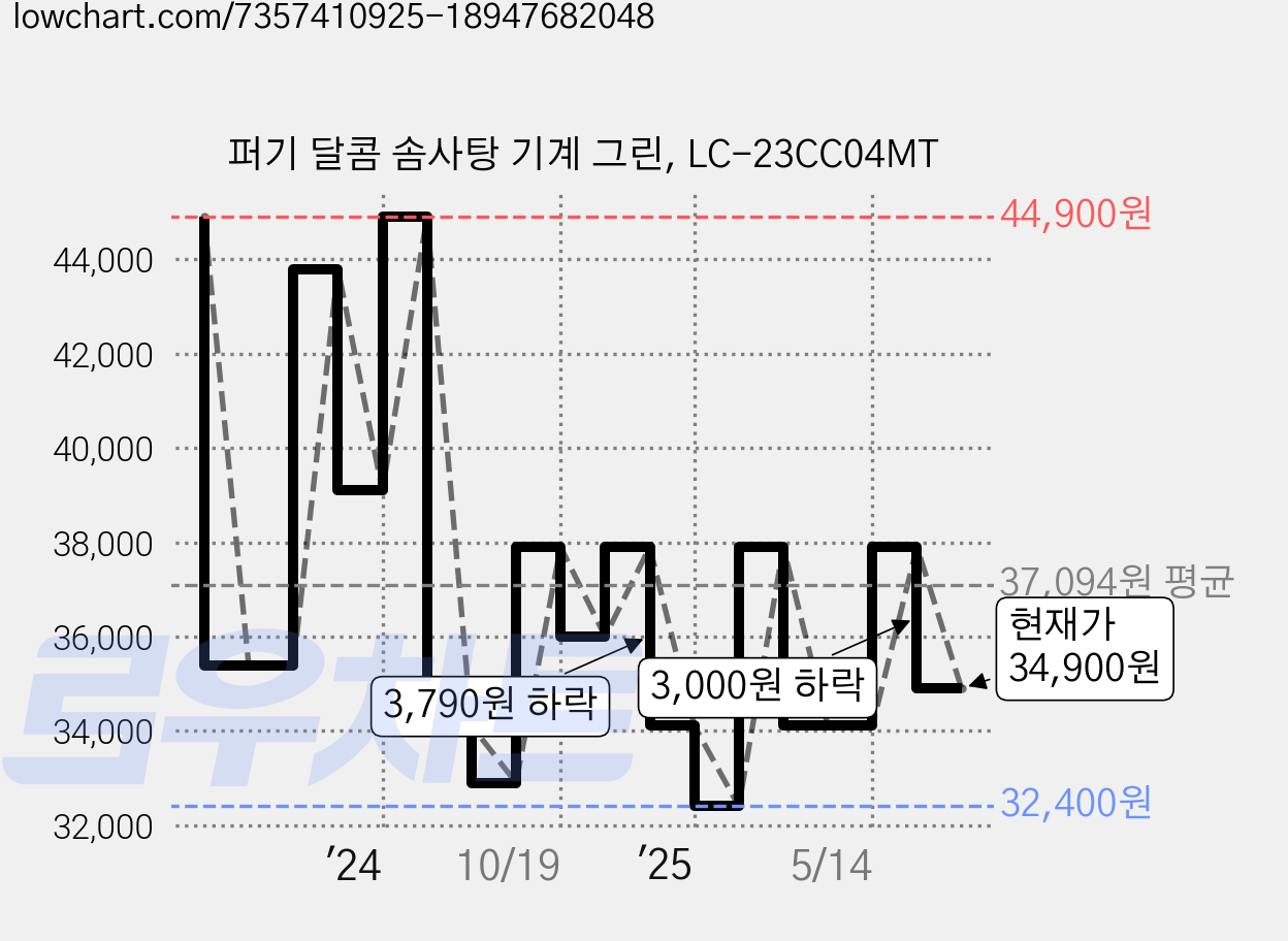 퍼기 달콤 솜사탕 기계 그린, LC-23CC04MT 가격 변동 차트, 현재가 34,900원, 관측 최저가 32,400원