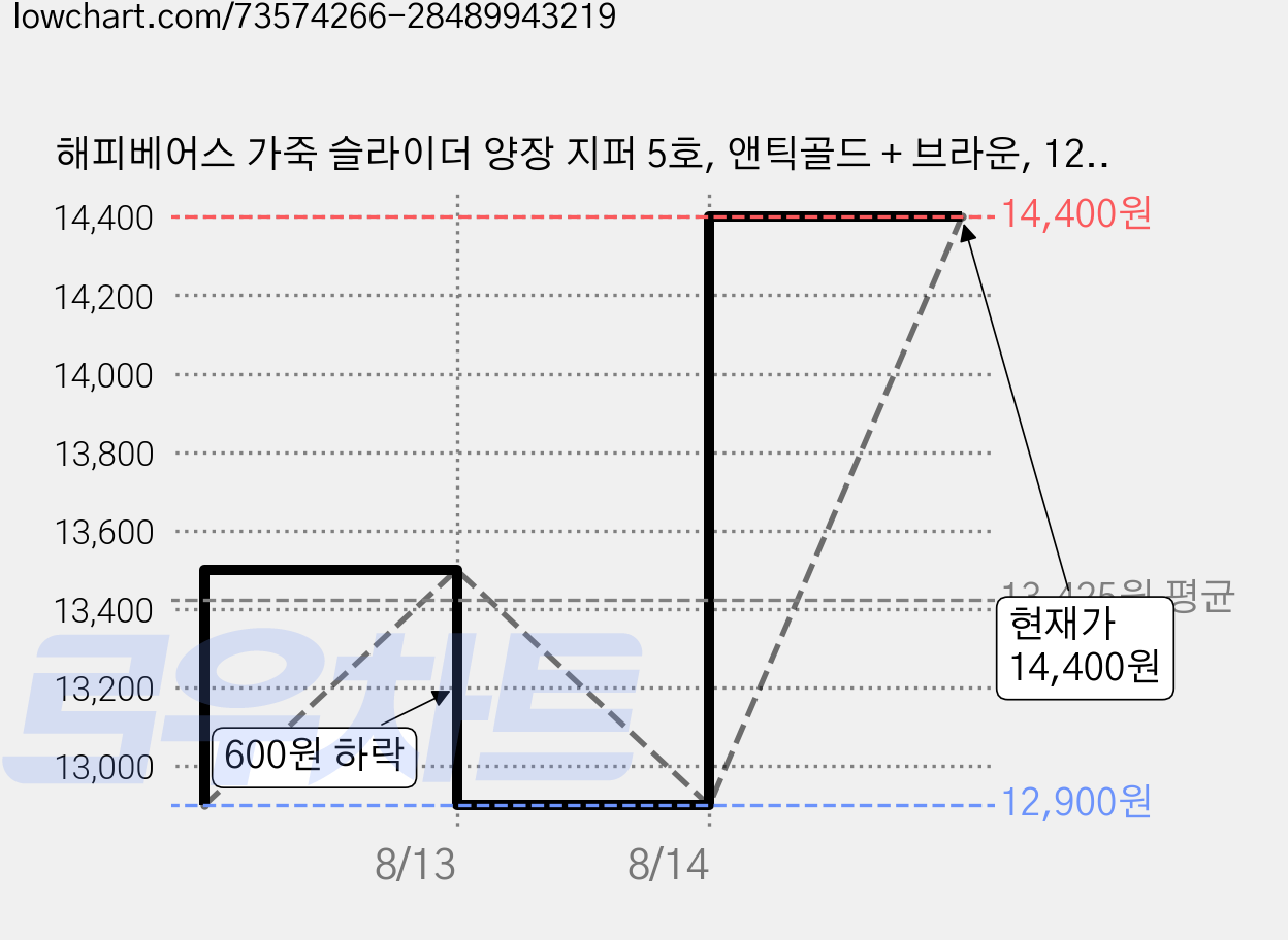 해피베어스 가죽 슬라이더 양장 지퍼 5호, 앤틱골드 + 브라운, 12개 가격 변동 차트, 현재가 12,000원, 역대최저가