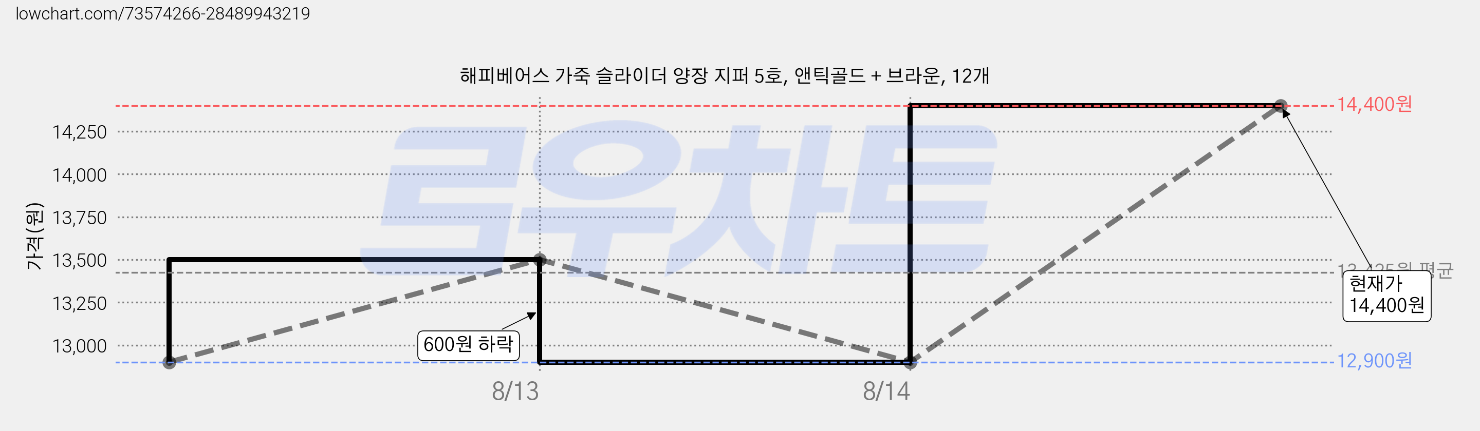 해피베어스 가죽 슬라이더 양장 지퍼 5호, 앤틱골드 + 브라운, 12개 가격 변동 차트, 현재가 12,000원, 역대최저가