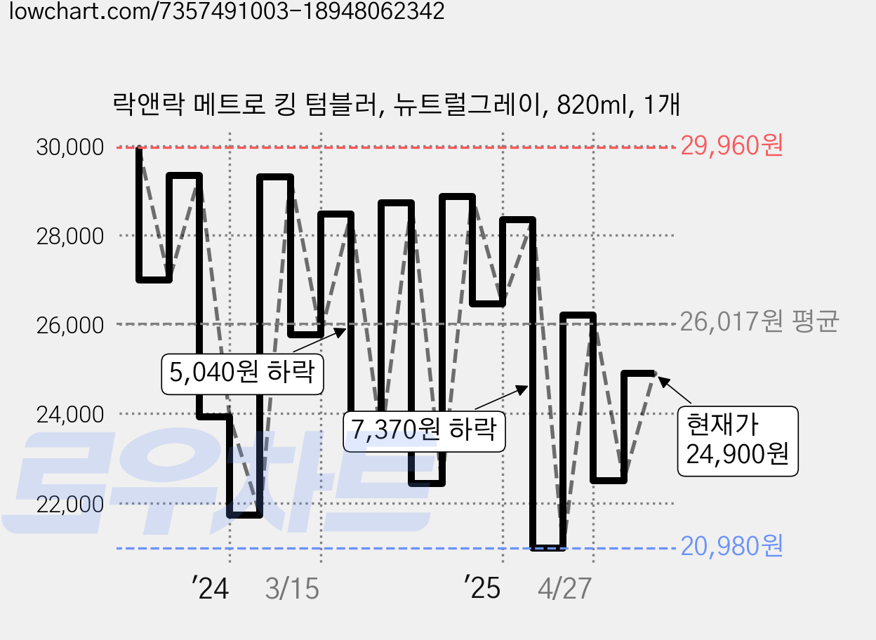 락앤락 메트로 킹 텀블러, 뉴트럴그레이, 820ml, 1개 가격 변동 차트, 현재가 24,900원, 관측 최저가 20,420원
