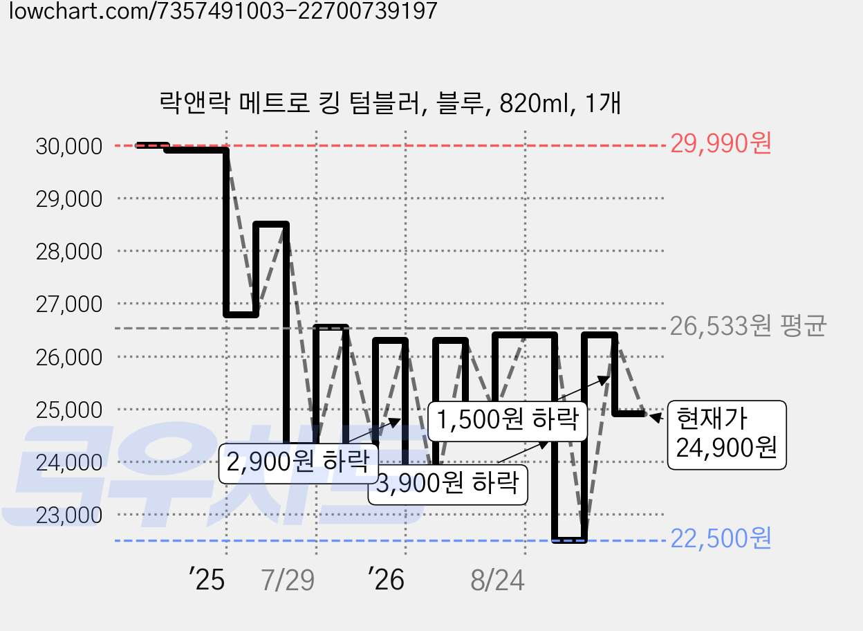 락앤락 메트로 킹 텀블러, 블루, 820ml, 1개 가격 변동 차트, 현재가 24,900원, 관측 최저가 22,200원