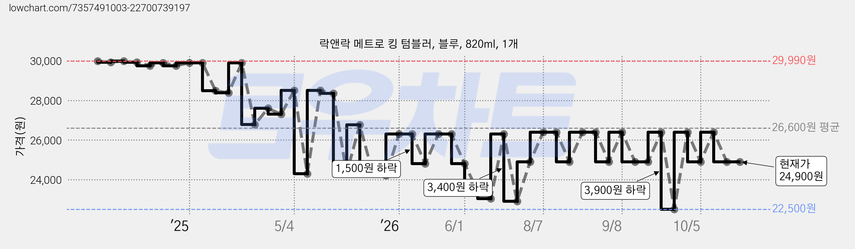 락앤락 메트로 킹 텀블러, 블루, 820ml, 1개 가격 변동 차트, 현재가 24,900원, 관측 최저가 22,200원