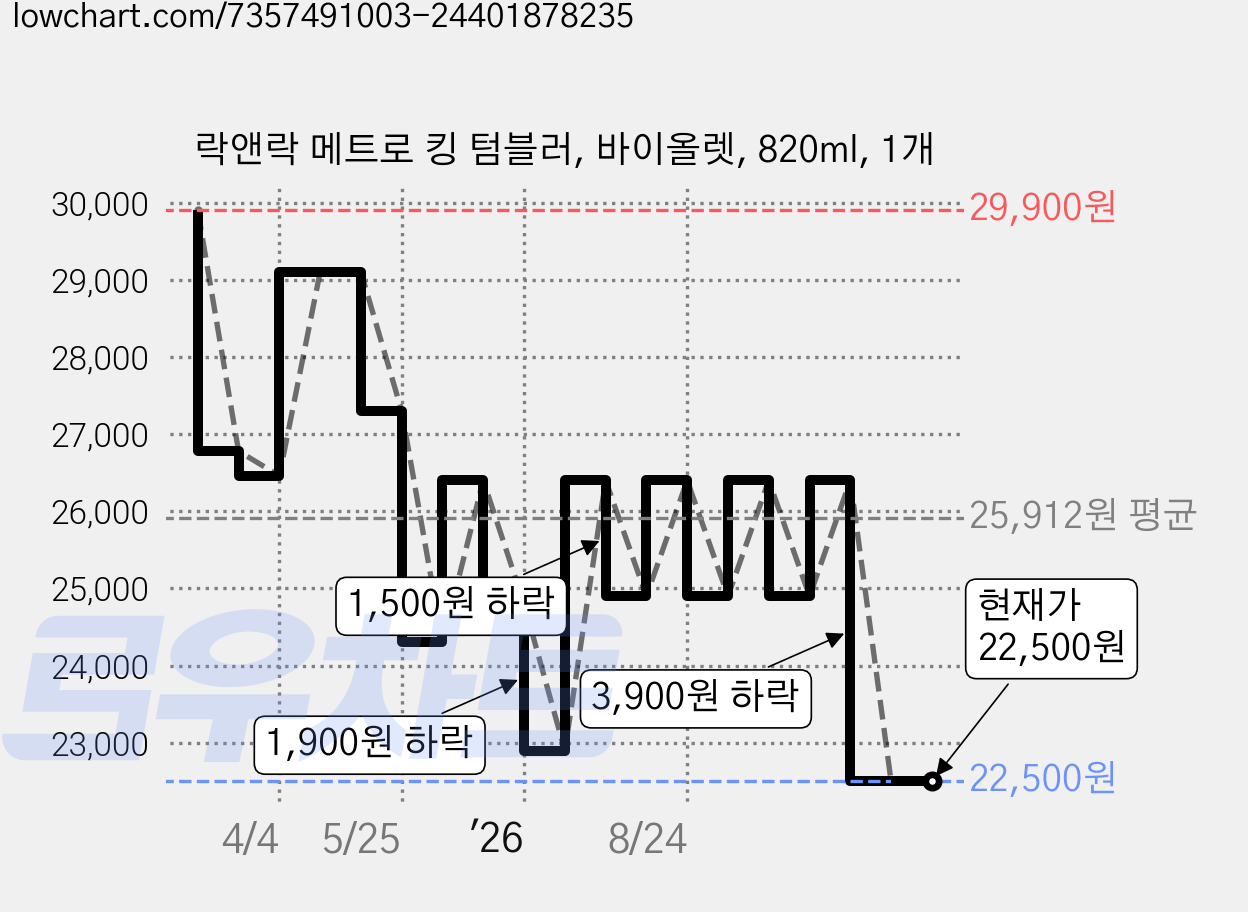 락앤락 메트로 킹 텀블러, 바이올렛, 820ml, 1개 가격 변동 차트, 현재가 22,500원, 관측 최저가 22,200원