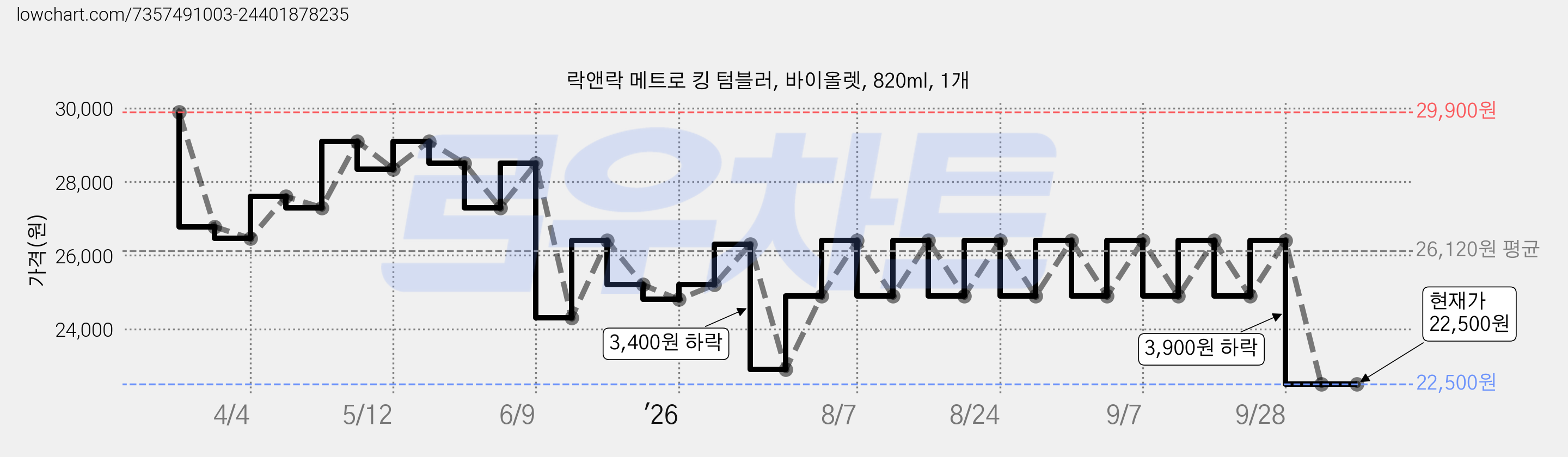 락앤락 메트로 킹 텀블러, 바이올렛, 820ml, 1개 가격 변동 차트, 현재가 22,500원, 관측 최저가 22,200원