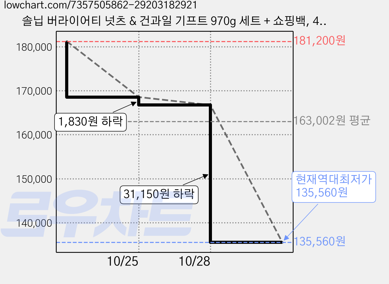 솔닙 버라이어티 넛츠 & 건과일 기프트 970g 세트 + 쇼핑백, 4세트 가격 변동 차트, 현재가 135,560원, 역대최저가