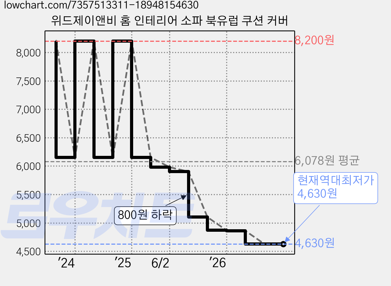 위드제이앤비 홈 인테리어 소파 북유럽 쿠션 커버 가격 변동 차트, 현재가 4,630원, 역대최저가