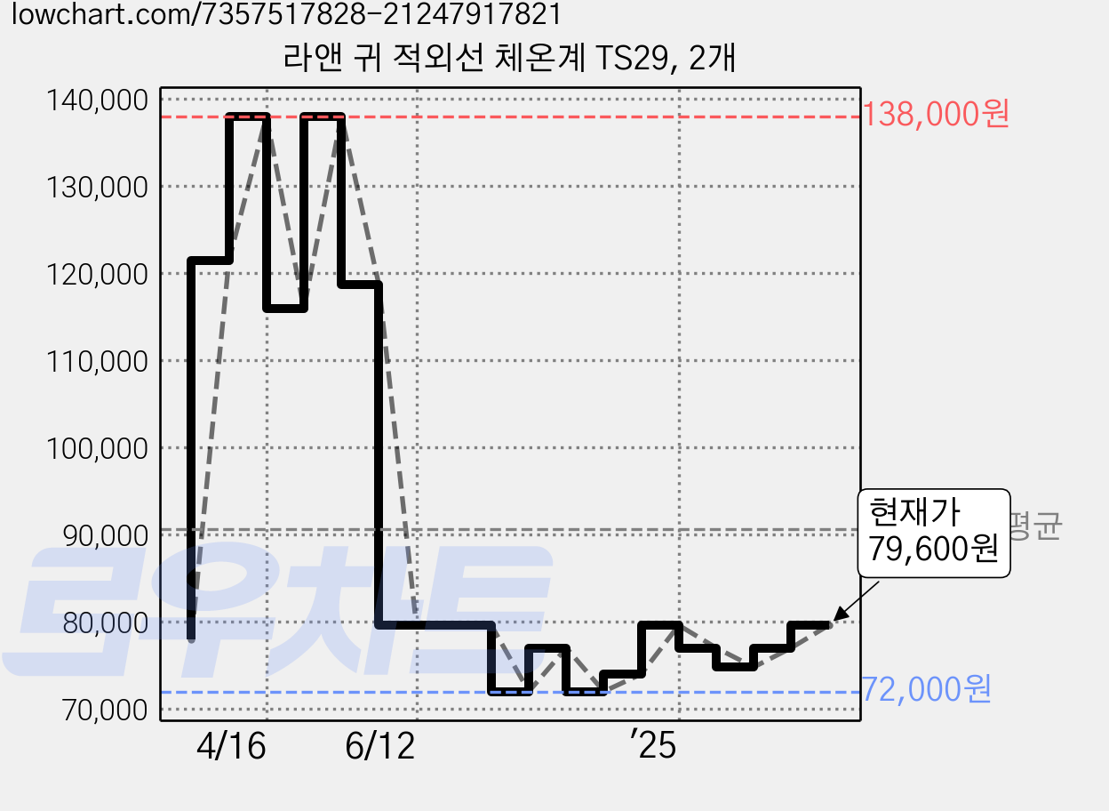 라앤 귀 적외선 체온계 TS29, 2개 가격 변동 차트, 현재가 79,600원, 관측 최저가 72,000원