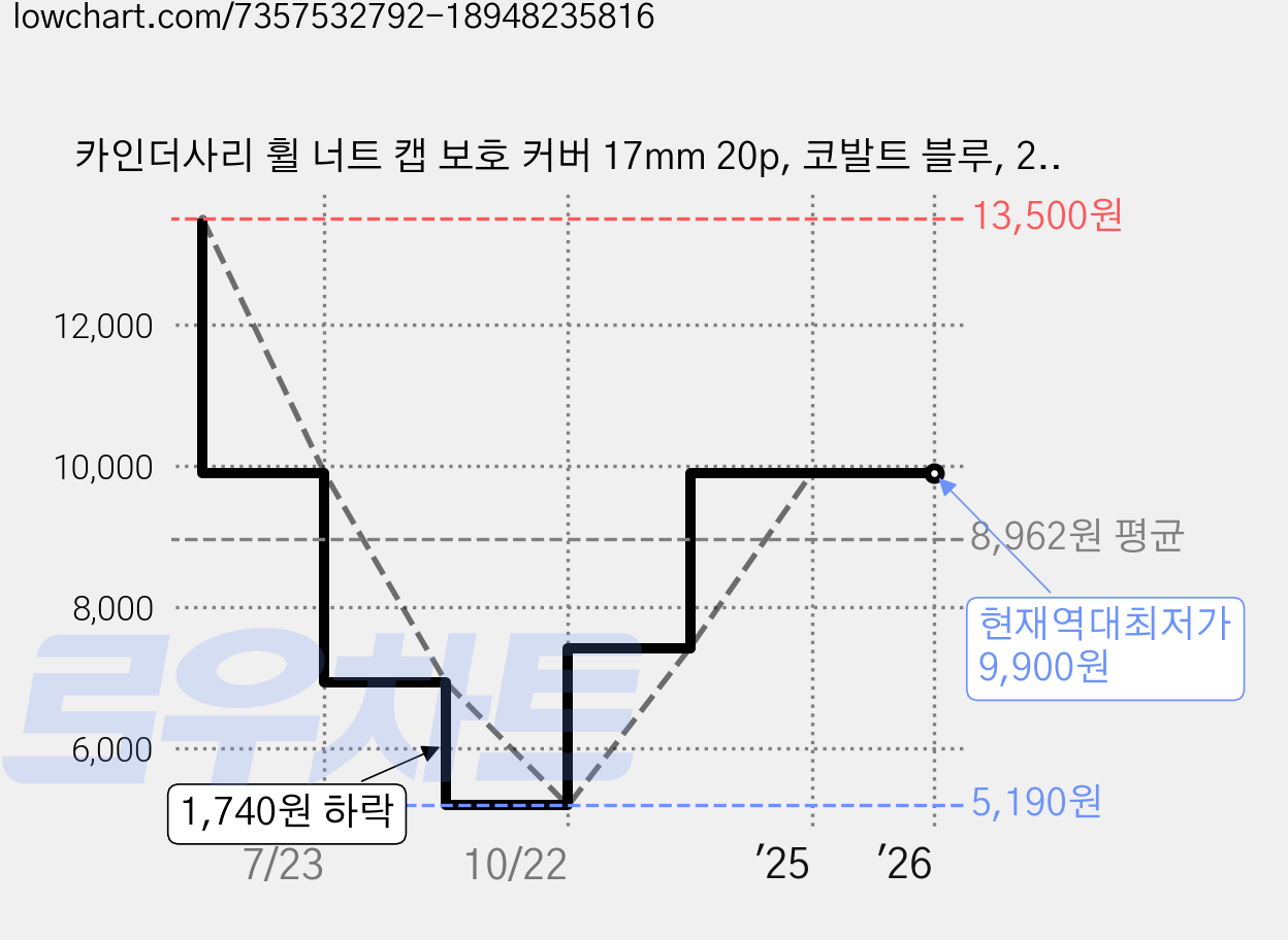카인더사리 휠 너트 캡 보호 커버 17mm 20p, 코발트 블루, 20개 가격 변동 차트, 현재가 9,900원, 역대최저가