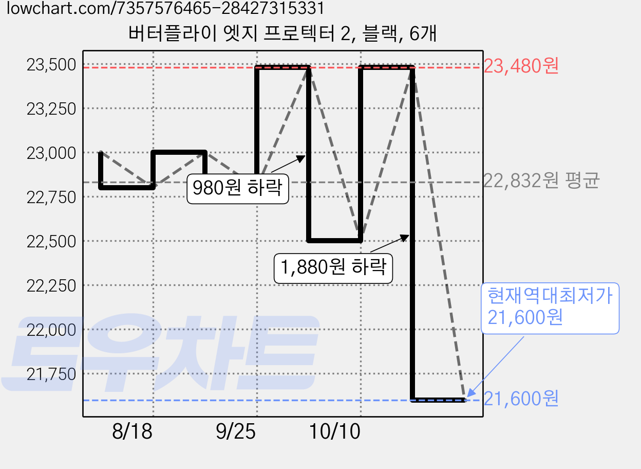 버터플라이 엣지 프로텍터 2, 블랙, 6개 가격 변동 차트, 현재가 21,600원, 역대최저가