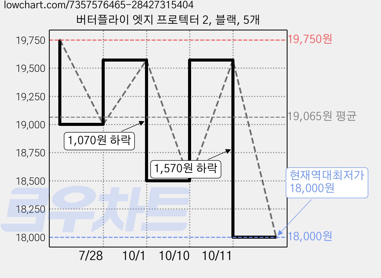 버터플라이 엣지 프로텍터 2, 블랙, 5개 가격 변동 차트, 현재가 18,000원, 역대최저가