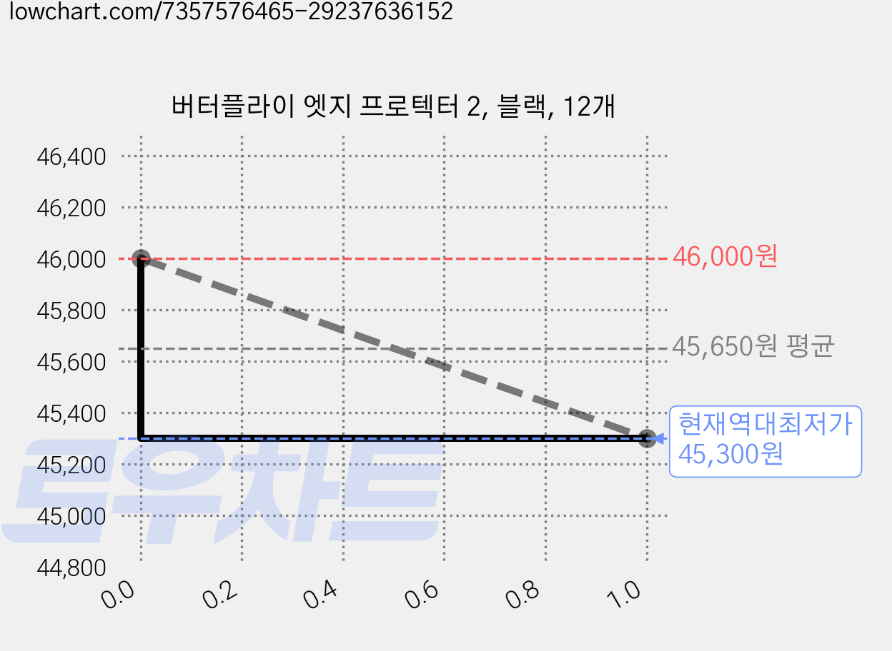 버터플라이 엣지 프로텍터 2, 블랙, 12개 가격 변동 차트, 현재가 45,300원, 역대최저가