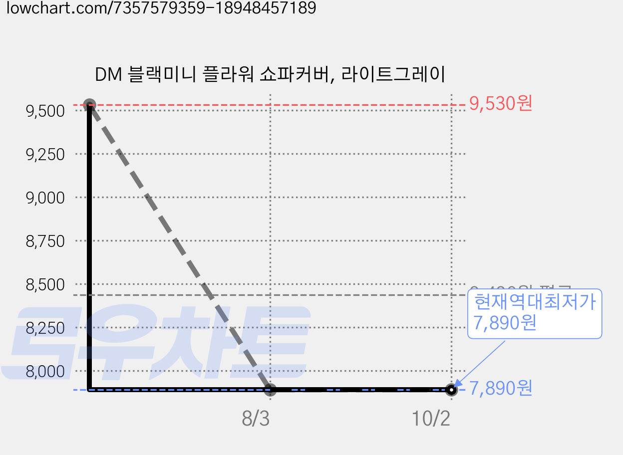 DM 블랙미니 플라워 쇼파커버, 라이트그레이 가격 변동 차트, 현재가 7,890원, 역대최저가