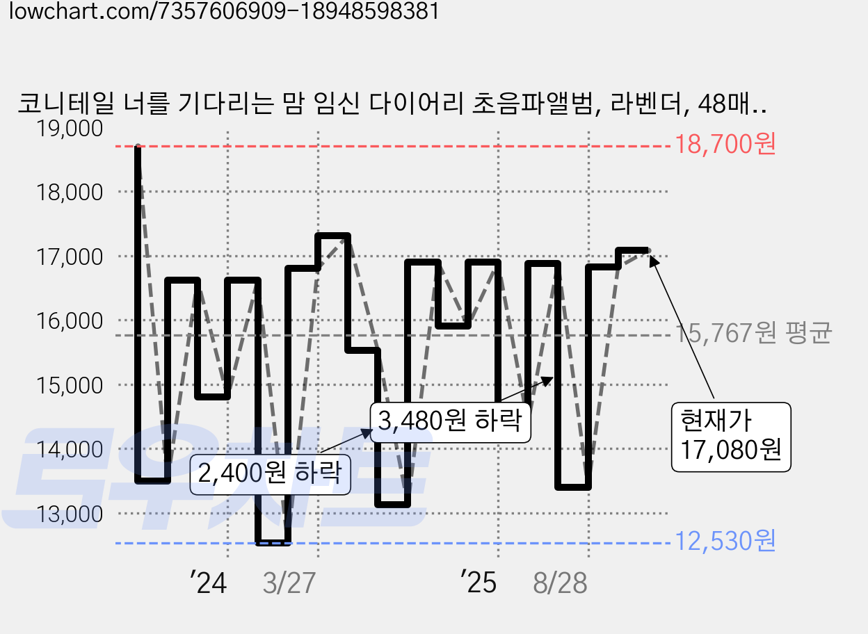 코니테일 너를 기다리는 맘 임신 다이어리 초음파앨범, 라벤더, 48매, 1개 가격 변동 차트, 현재가 17,080원, 관측 최저가 12,530원