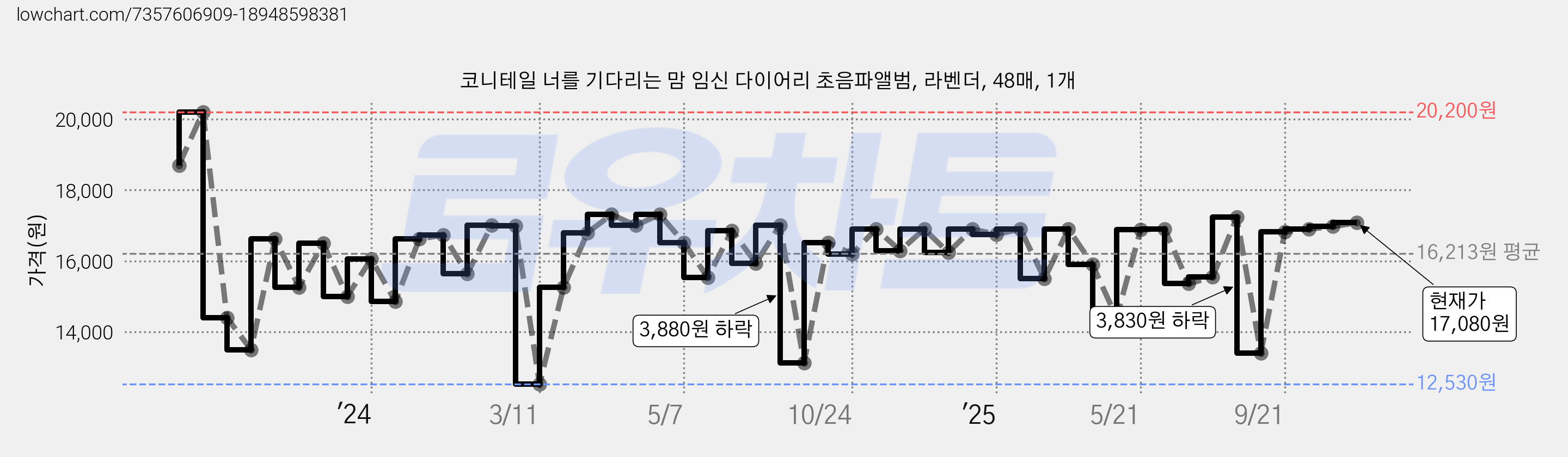 코니테일 너를 기다리는 맘 임신 다이어리 초음파앨범, 라벤더, 48매, 1개 가격 변동 차트, 현재가 17,080원, 관측 최저가 12,530원