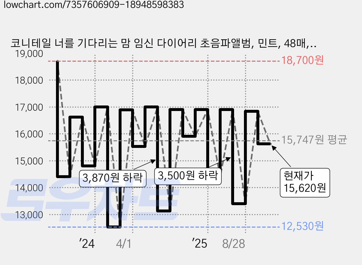 코니테일 너를 기다리는 맘 임신 다이어리 초음파앨범, 민트, 48매, 1개 가격 변동 차트, 현재가 15,620원, 관측 최저가 12,530원