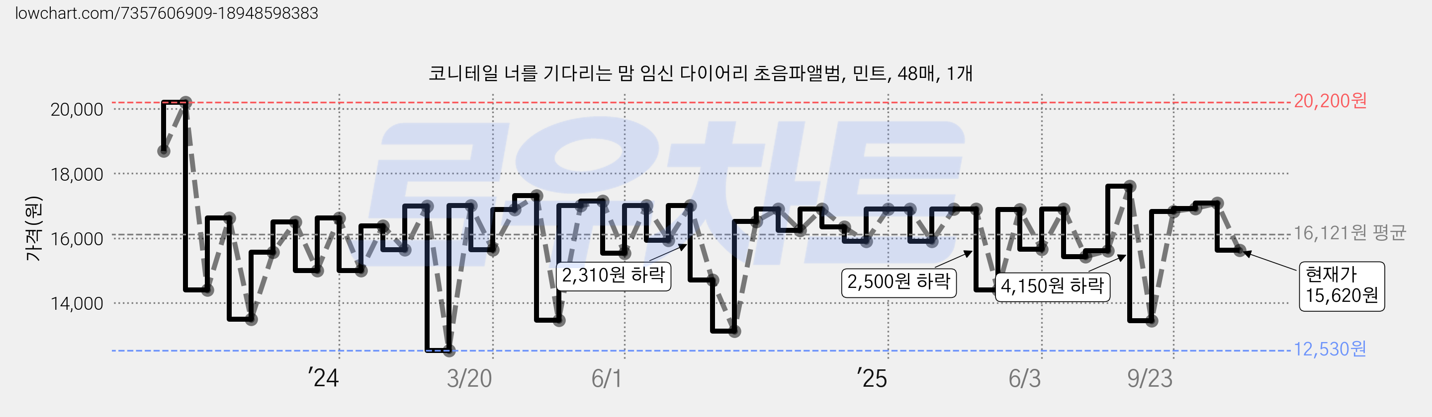 코니테일 너를 기다리는 맘 임신 다이어리 초음파앨범, 민트, 48매, 1개 가격 변동 차트, 현재가 15,620원, 관측 최저가 12,530원