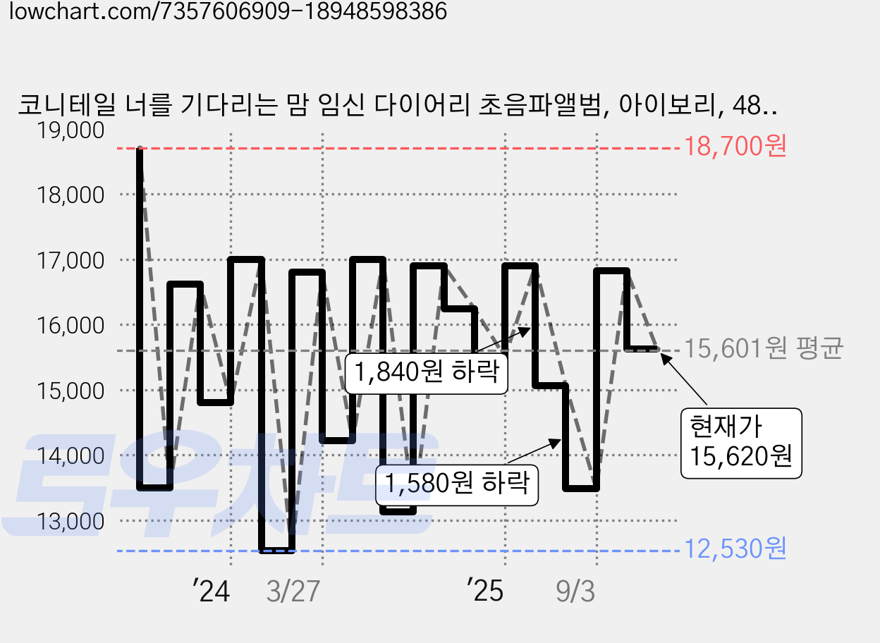 코니테일 너를 기다리는 맘 임신 다이어리 초음파앨범, 아이보리, 48매, 1개 가격 변동 차트, 현재가 15,620원, 관측 최저가 12,530원