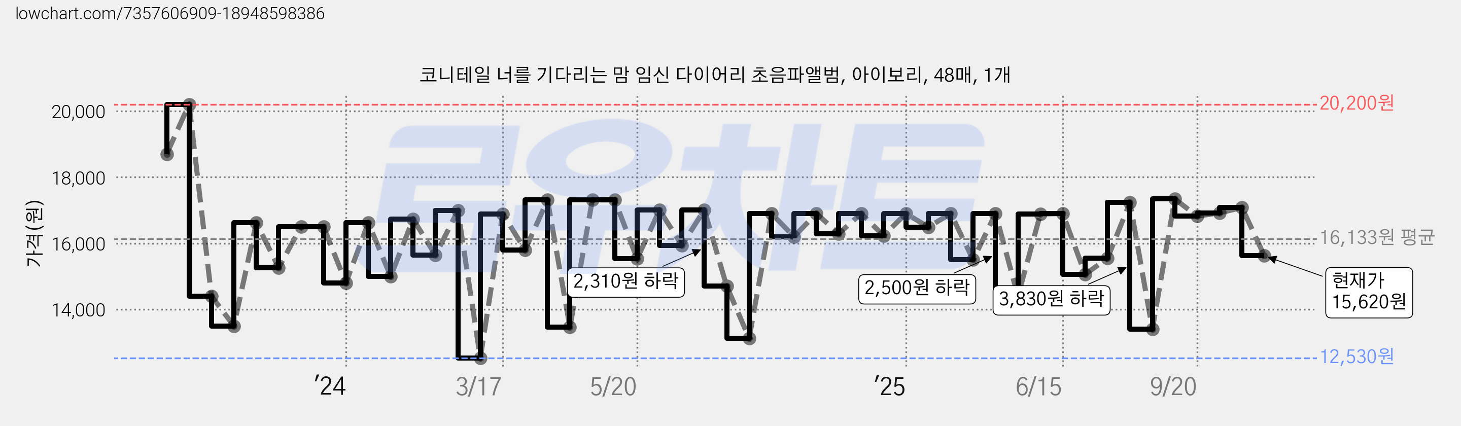 코니테일 너를 기다리는 맘 임신 다이어리 초음파앨범, 아이보리, 48매, 1개 가격 변동 차트, 현재가 15,620원, 관측 최저가 12,530원