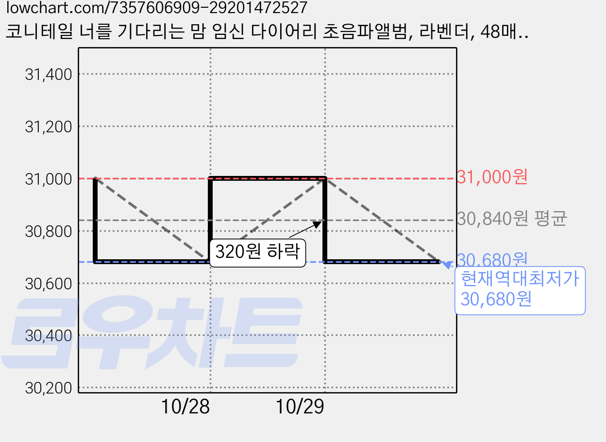 코니테일 너를 기다리는 맘 임신 다이어리 초음파앨범, 라벤더, 48매, 2개 가격 변동 차트, 현재가 30,680원, 역대최저가
