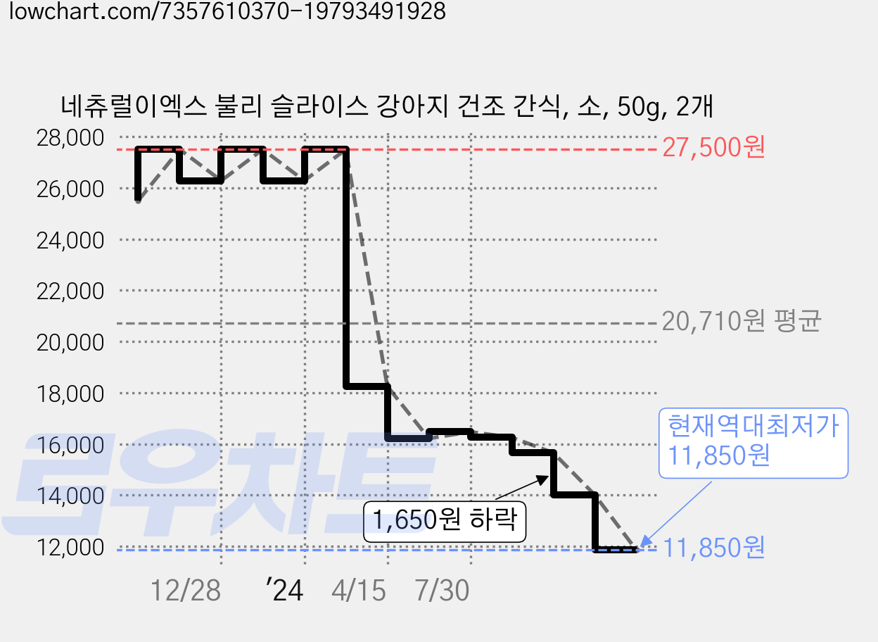 네츄럴이엑스 불리 슬라이스 강아지 건조 간식, 소, 50g, 2개 가격 변동 차트, 현재가 11,850원, 역대최저가