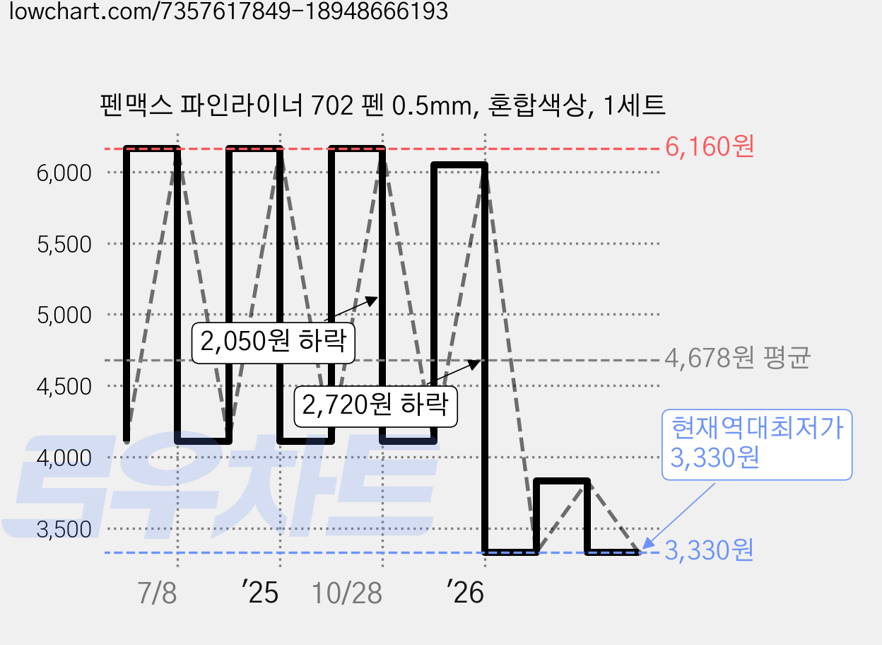 펜맥스 파인라이너 702 펜 0.5mm, 혼합색상, 1세트 가격 변동 차트, 현재가 3,330원, 역대최저가