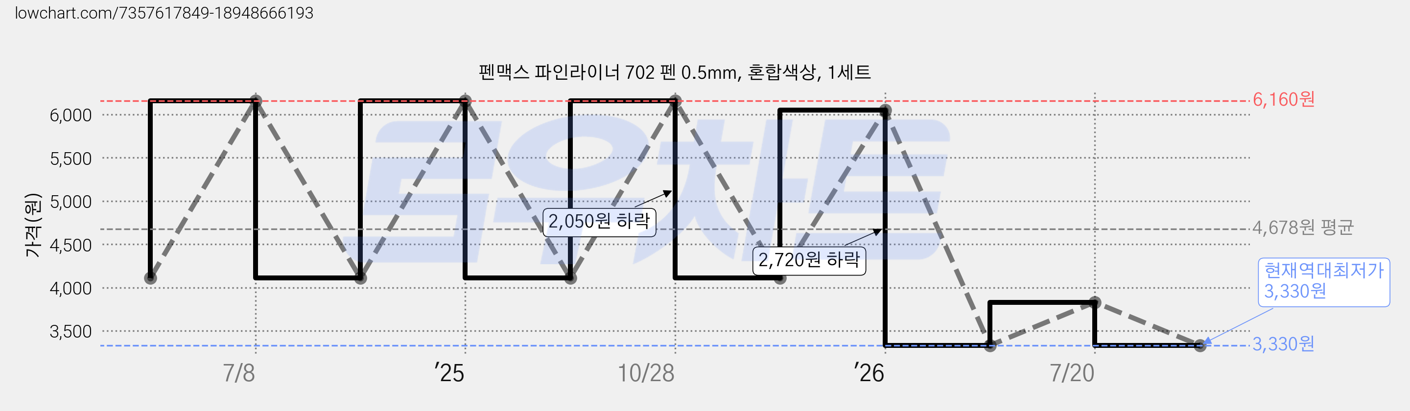 펜맥스 파인라이너 702 펜 0.5mm, 혼합색상, 1세트 가격 변동 차트, 현재가 3,330원, 역대최저가