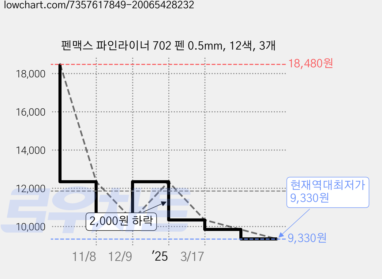 펜맥스 파인라이너 702 펜 0.5mm, 12색, 3개 가격 변동 차트, 현재가 9,330원, 역대최저가